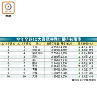 今年全球10大貨櫃港吞吐量排名預測