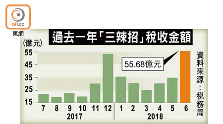 過去一年「三辣招」稅收金額