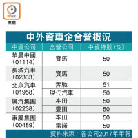 中外資車企合營概況