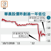 華晨股價昨創逾一年低位