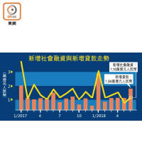 新增社會融資與新增貸款走勢