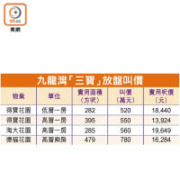 九龍灣「三寶」放盤叫價