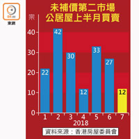 未補價第二市場公居屋上半月買賣