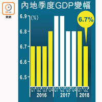 內地季度GDP變幅