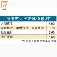 市場對人民幣匯價預測*