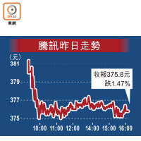 騰訊昨日走勢