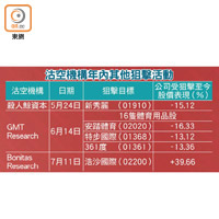 沽空機構年內其他狙擊活動