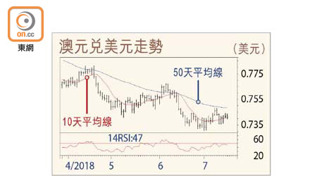 澳元兌美元走勢