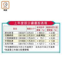 上年度部分績優股表現