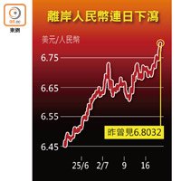 離岸人民幣連日下瀉