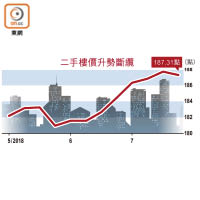 二手樓價升勢斷纜