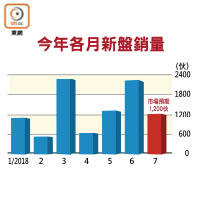 今年各月新盤銷量