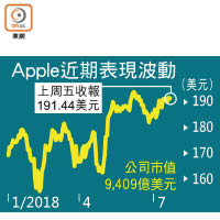 Apple近期表現波動