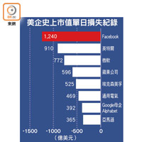 美企史上市值單日損失紀錄