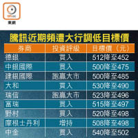 騰訊近期頻遭大行調低目標價