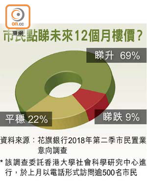 市民點睇未來12個月樓價？