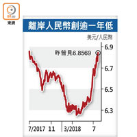 離岸人民幣創逾一年低