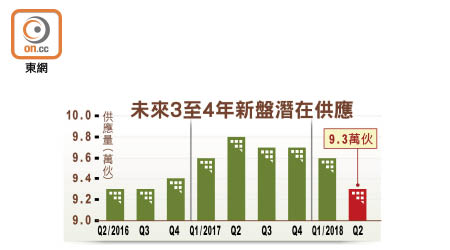 未來3至4年新盤潛在供應