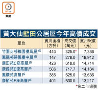 黃大仙藍田公居屋今年高價成交