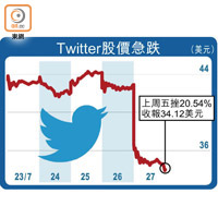 Twitter股價急跌