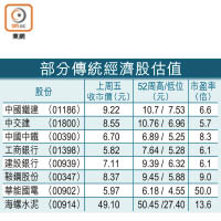 部分傳統經濟股估值