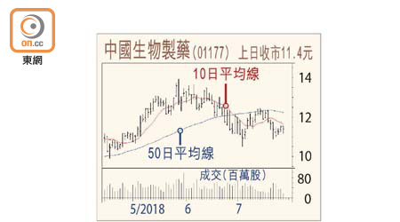 中國生物製藥走勢