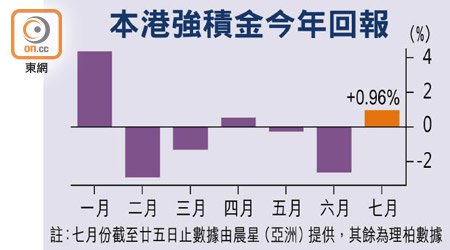 本港強積金今年回報