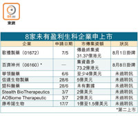 8家未有盈利生科企業申上市