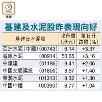 基建及水泥股昨表現向好