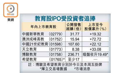 教育股IPO受投資者追捧