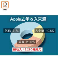 Apple去年收入來源