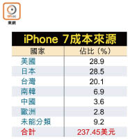 iPhone 7成本來源