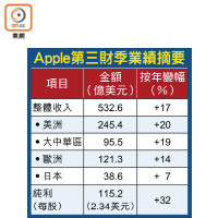 Apple第三財季業績摘要