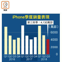 iPhone季度銷量表現