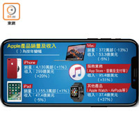 Apple產品銷量及收入