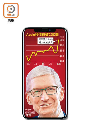 Apple股價首破200關