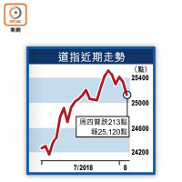 道指近期走勢