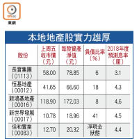 本地地產股實力雄厚