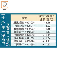 「北水」周一淨沽出及淨買入情況