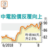 中電股價反覆向上