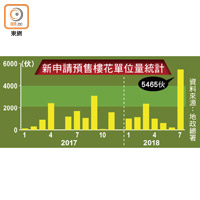 新申請預售樓花單位量統計