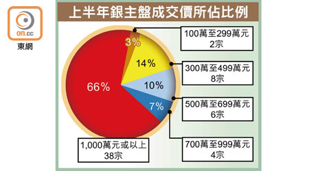 上半年銀主盤成交價所佔比例