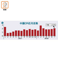中國CPI近月走勢