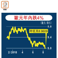 歐元年內跌4%