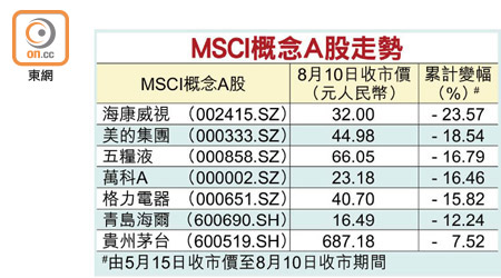 MSCI概念A股走勢