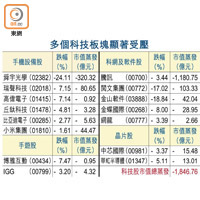 多個科技板塊顯著受壓