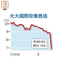 光大國際股價急插