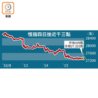 恒指四日挫近千三點