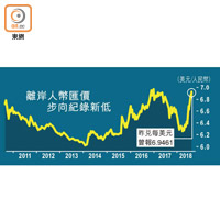 離岸人幣匯價步向紀錄新低