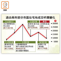 過去兩年部分市區住宅地成交呎價變化